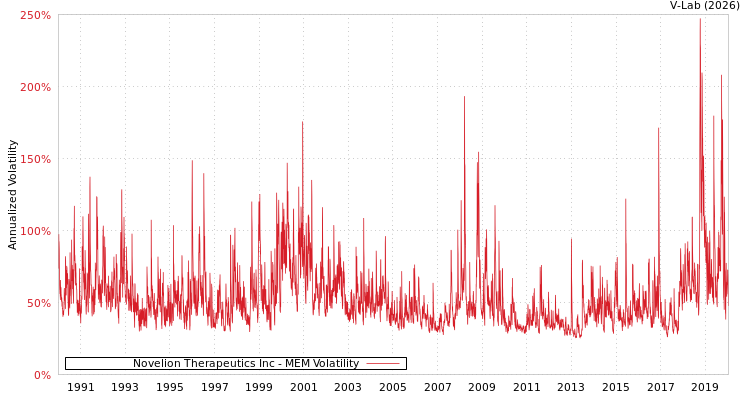 graph of Novelion Therapeutics Inc MEM