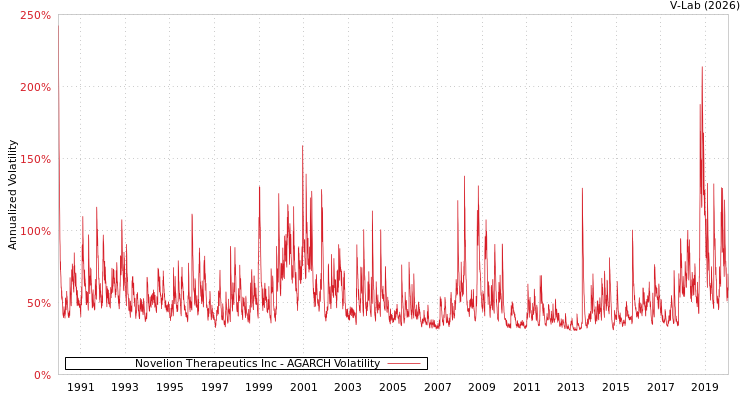graph of Novelion Therapeutics Inc AGARCH