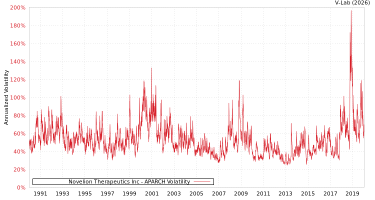 graph of Novelion Therapeutics Inc APARCH