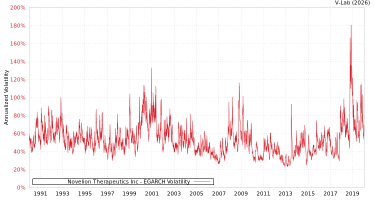 graph of Novelion Therapeutics Inc EGARCH