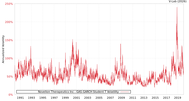 graph of Novelion Therapeutics Inc GAS-GARCH-T