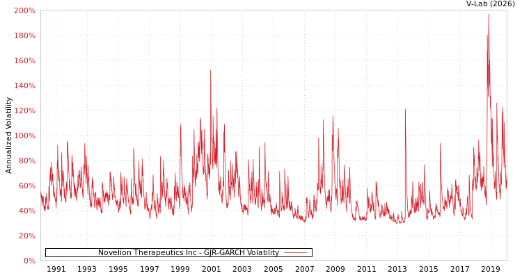 graph of Novelion Therapeutics Inc GJR-GARCH