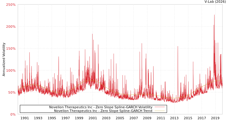graph of Novelion Therapeutics Inc S0GARCH