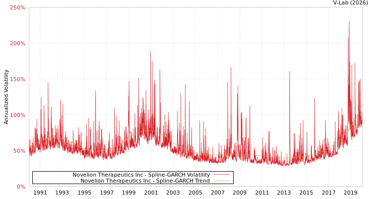graph of Novelion Therapeutics Inc SGARCH