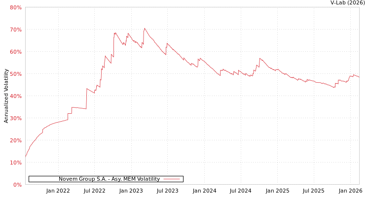 graph of Novem Group S.A. AMEM