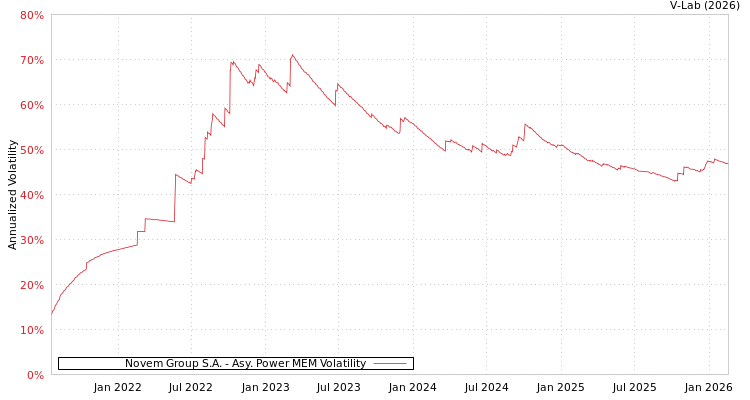 graph of Novem Group S.A. APMEM