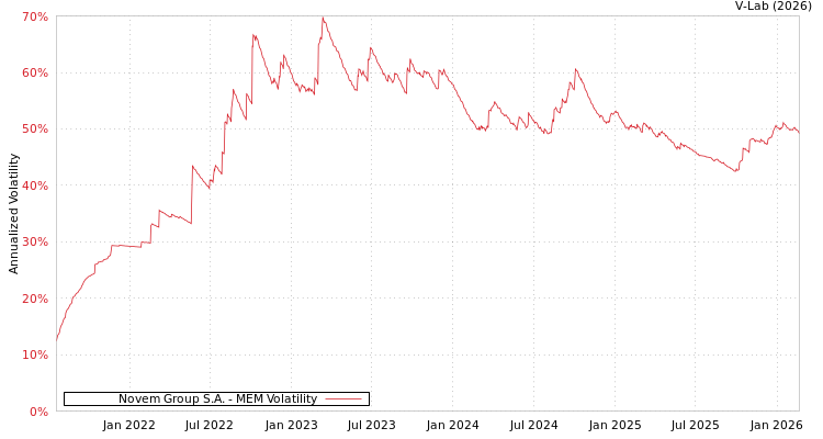 graph of Novem Group S.A. MEM