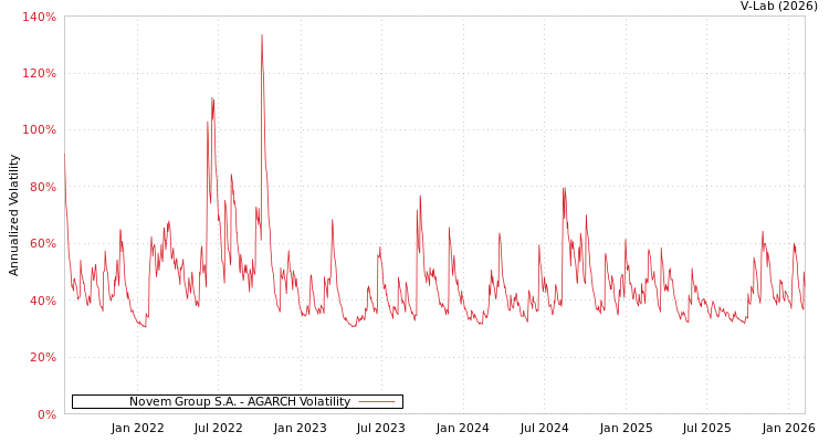 graph of Novem Group S.A. AGARCH