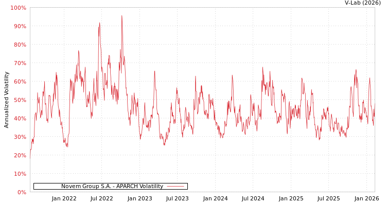 graph of Novem Group S.A. APARCH