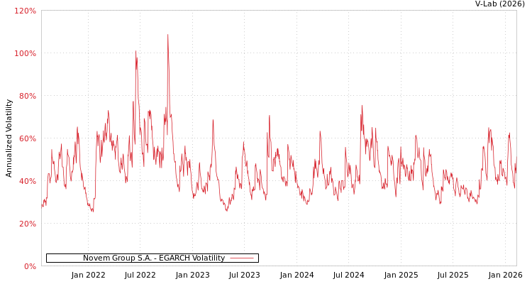 graph of Novem Group S.A. EGARCH