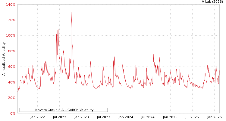 graph of Novem Group S.A. GARCH