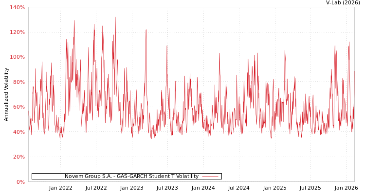 graph of Novem Group S.A. GAS-GARCH-T
