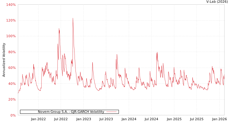 graph of Novem Group S.A. GJR-GARCH