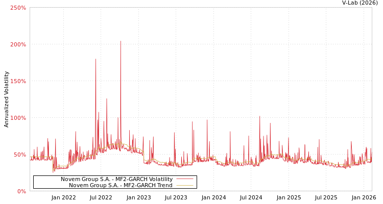 graph of Novem Group S.A. MF2-GARCH