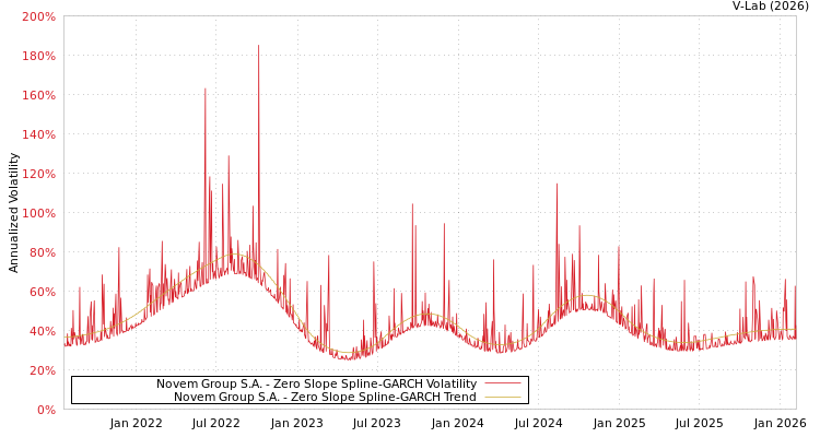 graph of Novem Group S.A. S0GARCH