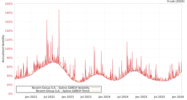 graph of Novem Group S.A. SGARCH