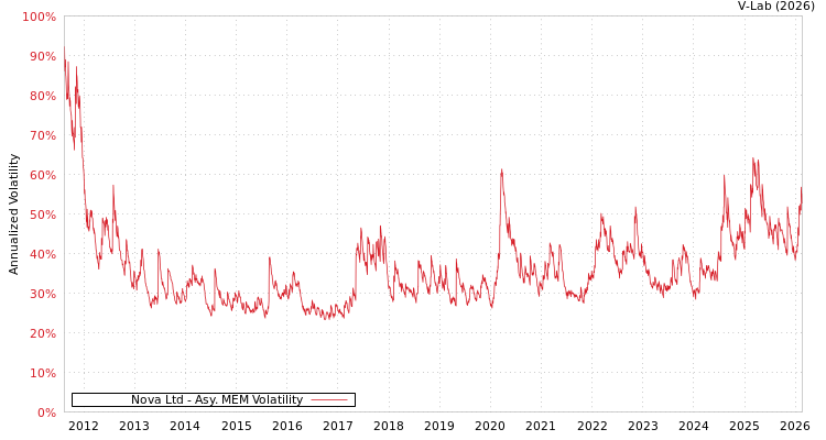 graph of Nova Ltd AMEM