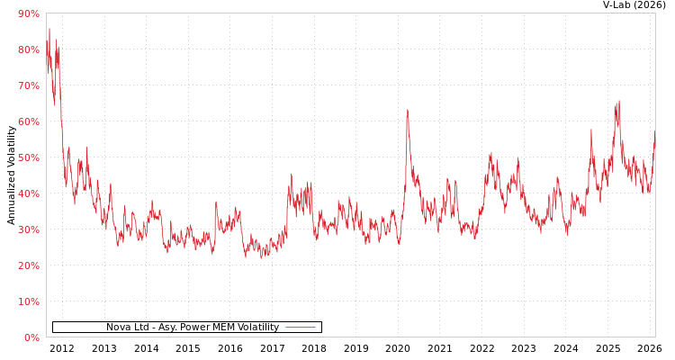 graph of Nova Ltd APMEM