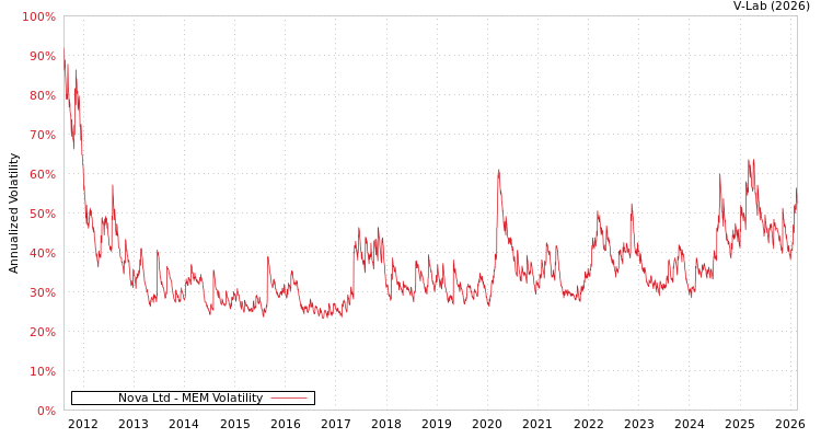 graph of Nova Ltd MEM