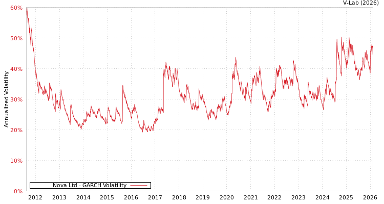 graph of Nova Ltd GARCH