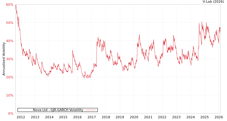 graph of Nova Ltd GJR-GARCH