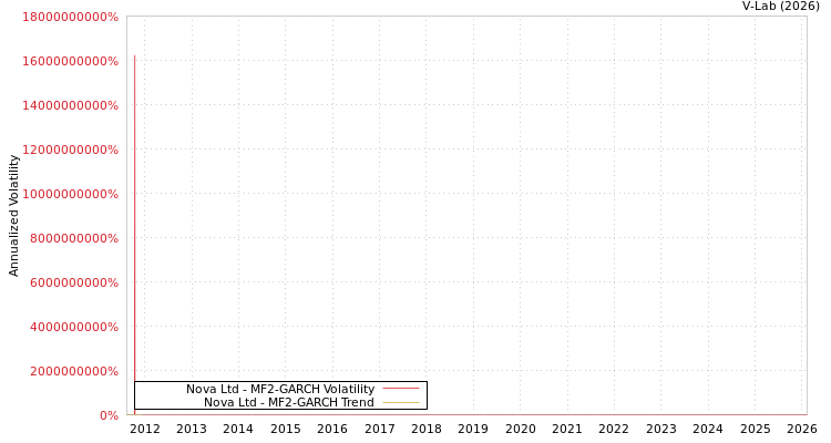 graph of Nova Ltd MF2-GARCH