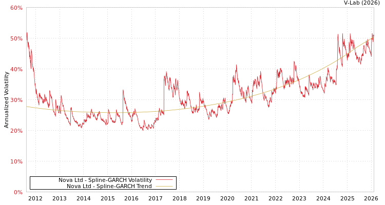 graph of Nova Ltd SGARCH