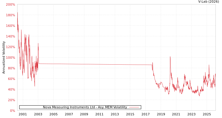 graph of Nova Measuring Instruments Ltd AMEM