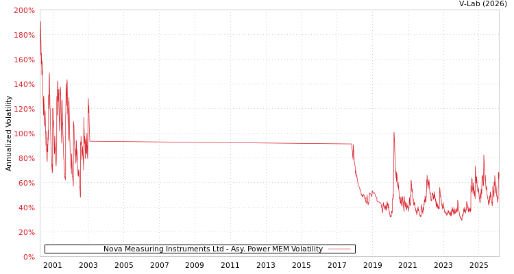 graph of Nova Measuring Instruments Ltd APMEM