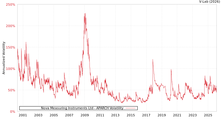 graph of Nova Measuring Instruments Ltd APARCH