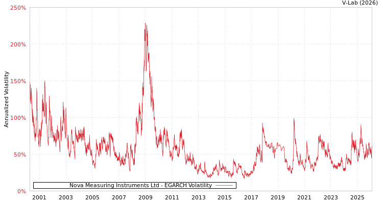 graph of Nova Measuring Instruments Ltd EGARCH