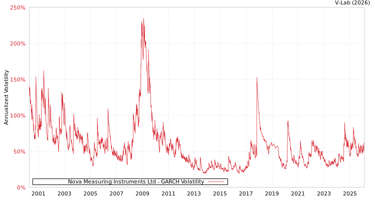 graph of Nova Measuring Instruments Ltd GARCH