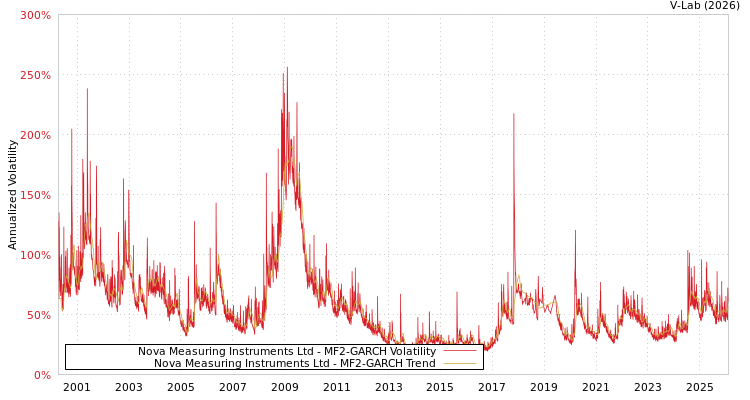 graph of Nova Measuring Instruments Ltd MF2-GARCH