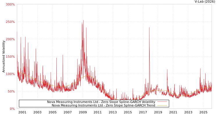 graph of Nova Measuring Instruments Ltd S0GARCH