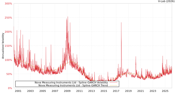 graph of Nova Measuring Instruments Ltd SGARCH