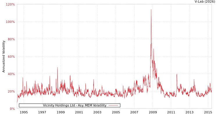 graph of Vicinity Holdings Ltd AMEM