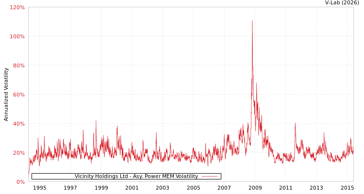 graph of Vicinity Holdings Ltd APMEM