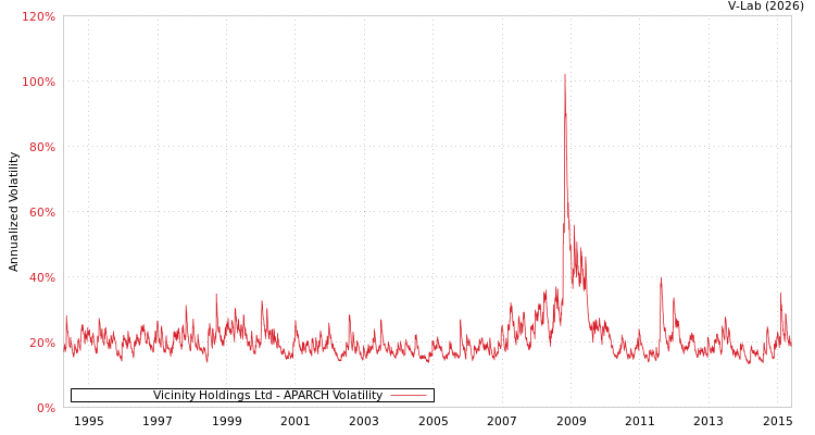 graph of Vicinity Holdings Ltd APARCH
