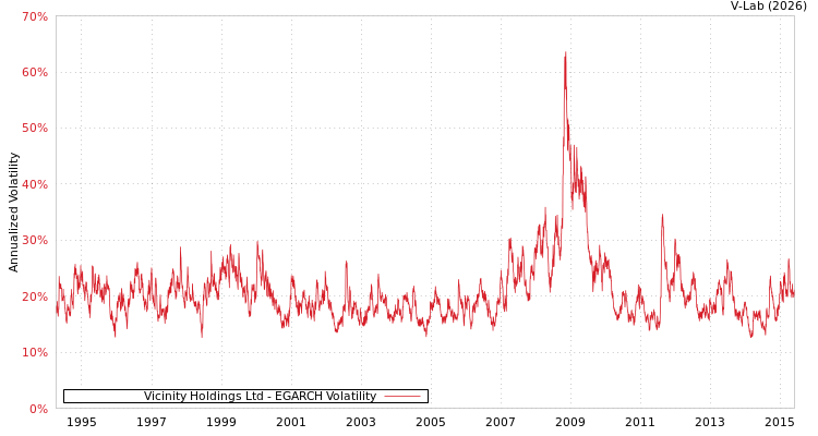 graph of Vicinity Holdings Ltd EGARCH