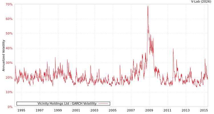 graph of Vicinity Holdings Ltd GARCH