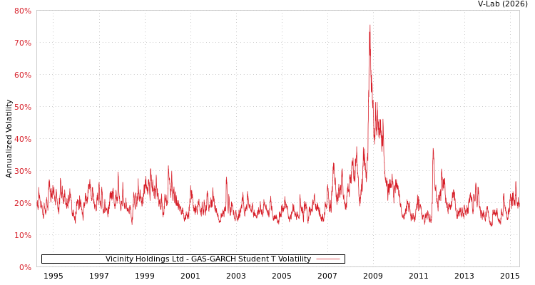 graph of Vicinity Holdings Ltd GAS-GARCH-T