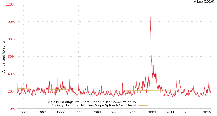 graph of Vicinity Holdings Ltd S0GARCH