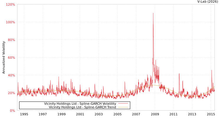 graph of Vicinity Holdings Ltd SGARCH
