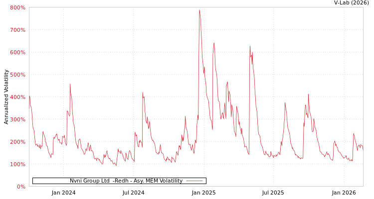 graph of Nvni Group Ltd  -Redh AMEM
