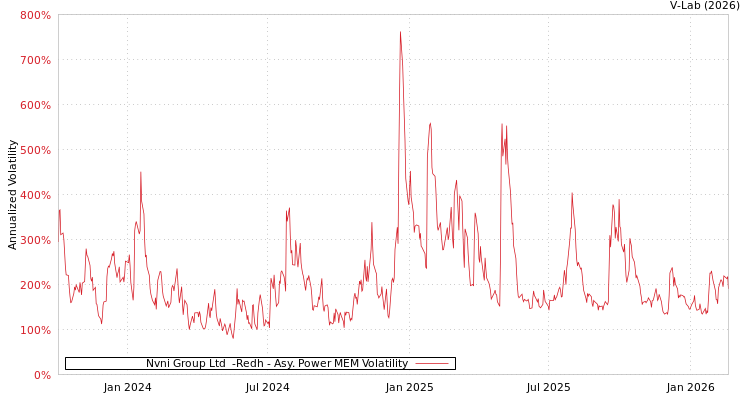 graph of Nvni Group Ltd  -Redh APMEM