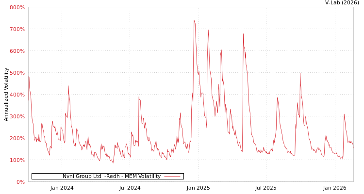 graph of Nvni Group Ltd  -Redh MEM