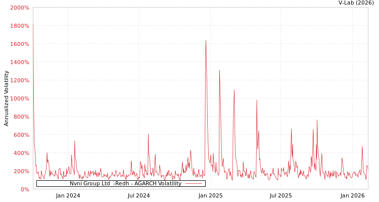 graph of Nvni Group Ltd  -Redh AGARCH
