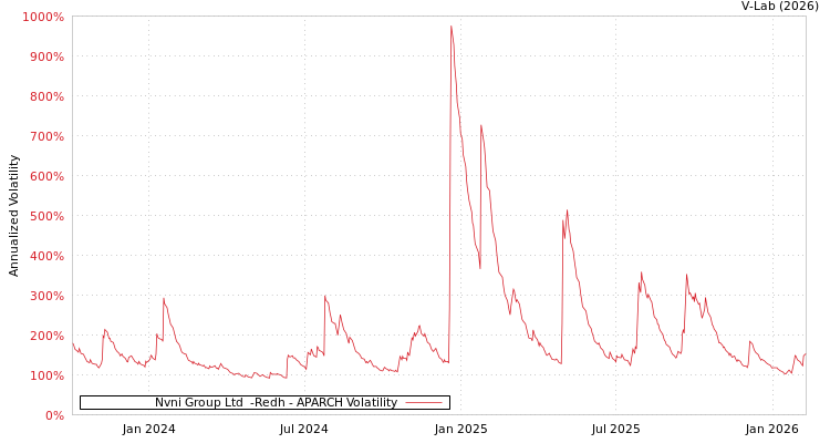 graph of Nvni Group Ltd  -Redh APARCH