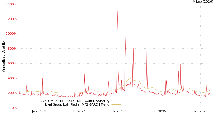 graph of Nvni Group Ltd  -Redh MF2-GARCH