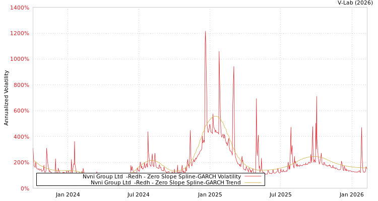 graph of Nvni Group Ltd  -Redh S0GARCH